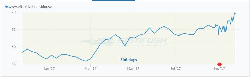 All companies and startup needs SEO tracking tools